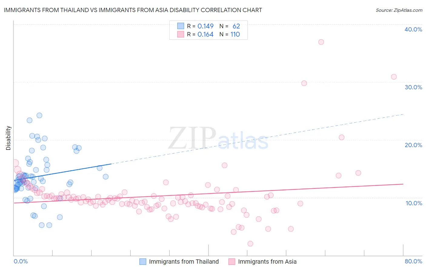 Immigrants from Thailand vs Immigrants from Asia Disability