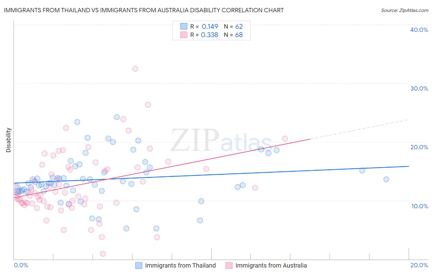 Immigrants from Thailand vs Immigrants from Australia Disability