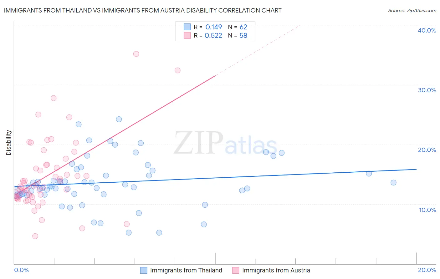 Immigrants from Thailand vs Immigrants from Austria Disability