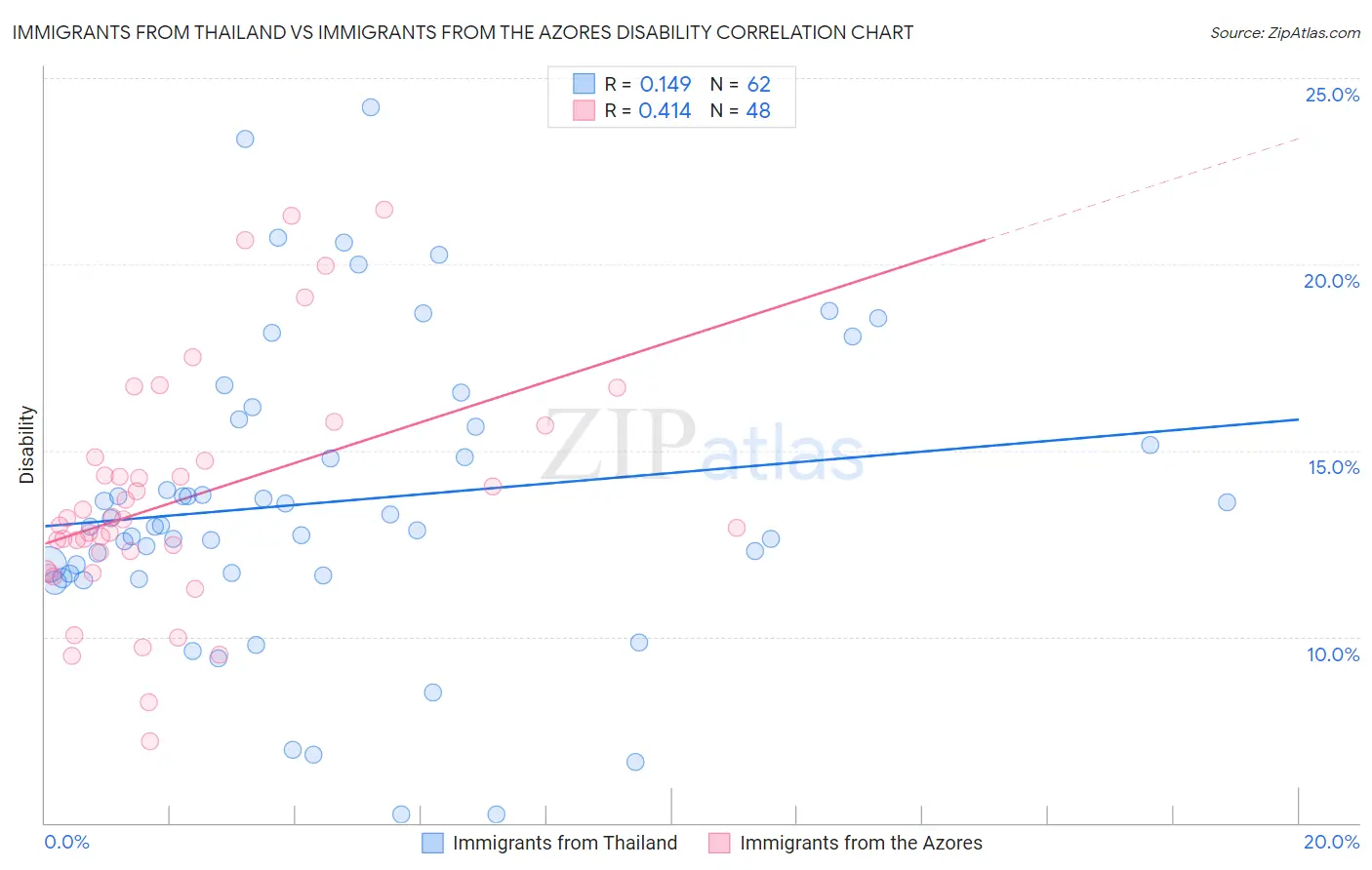 Immigrants from Thailand vs Immigrants from the Azores Disability