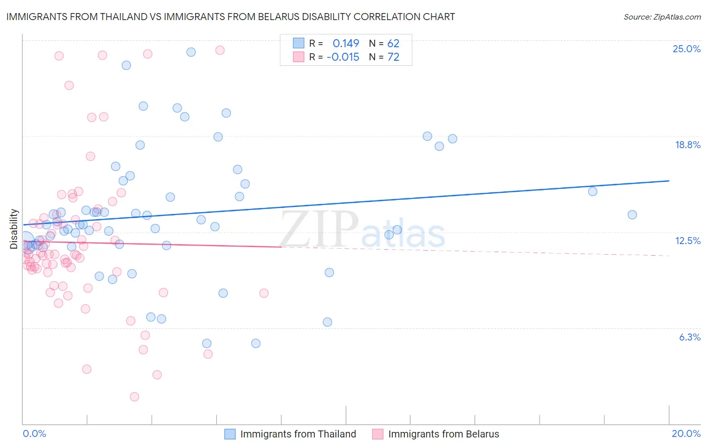 Immigrants from Thailand vs Immigrants from Belarus Disability