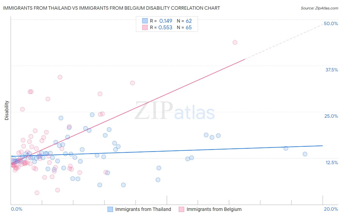 Immigrants from Thailand vs Immigrants from Belgium Disability