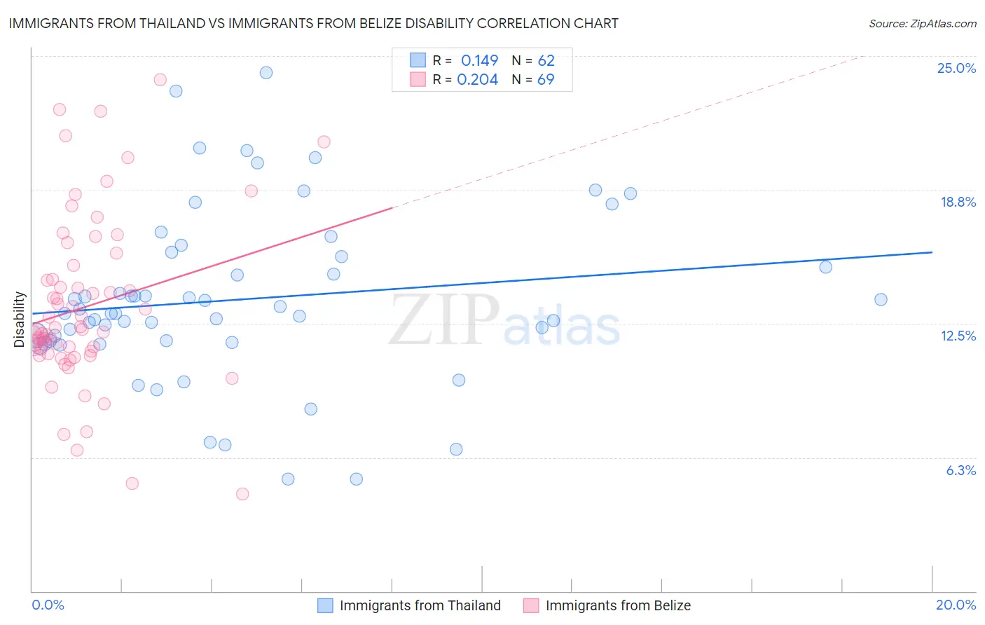 Immigrants from Thailand vs Immigrants from Belize Disability