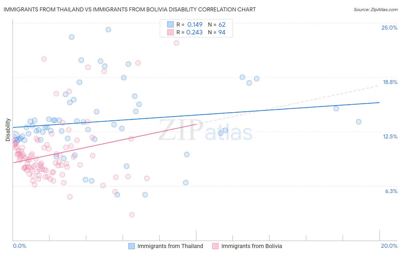 Immigrants from Thailand vs Immigrants from Bolivia Disability