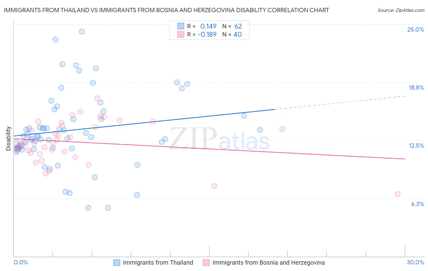 Immigrants from Thailand vs Immigrants from Bosnia and Herzegovina Disability