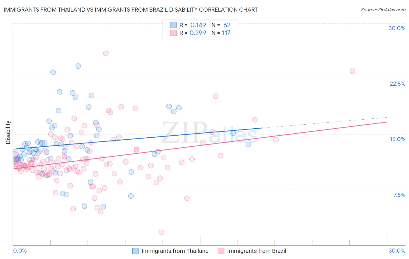 Immigrants from Thailand vs Immigrants from Brazil Disability