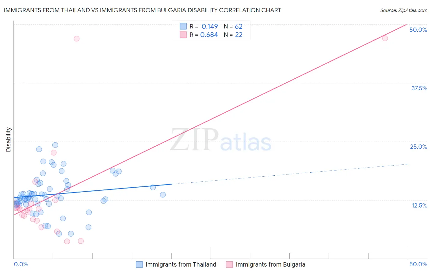 Immigrants from Thailand vs Immigrants from Bulgaria Disability