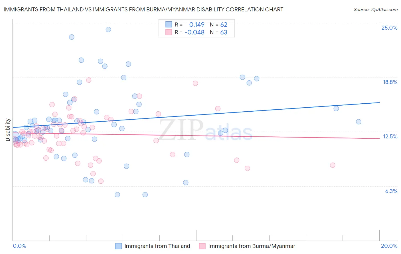 Immigrants from Thailand vs Immigrants from Burma/Myanmar Disability