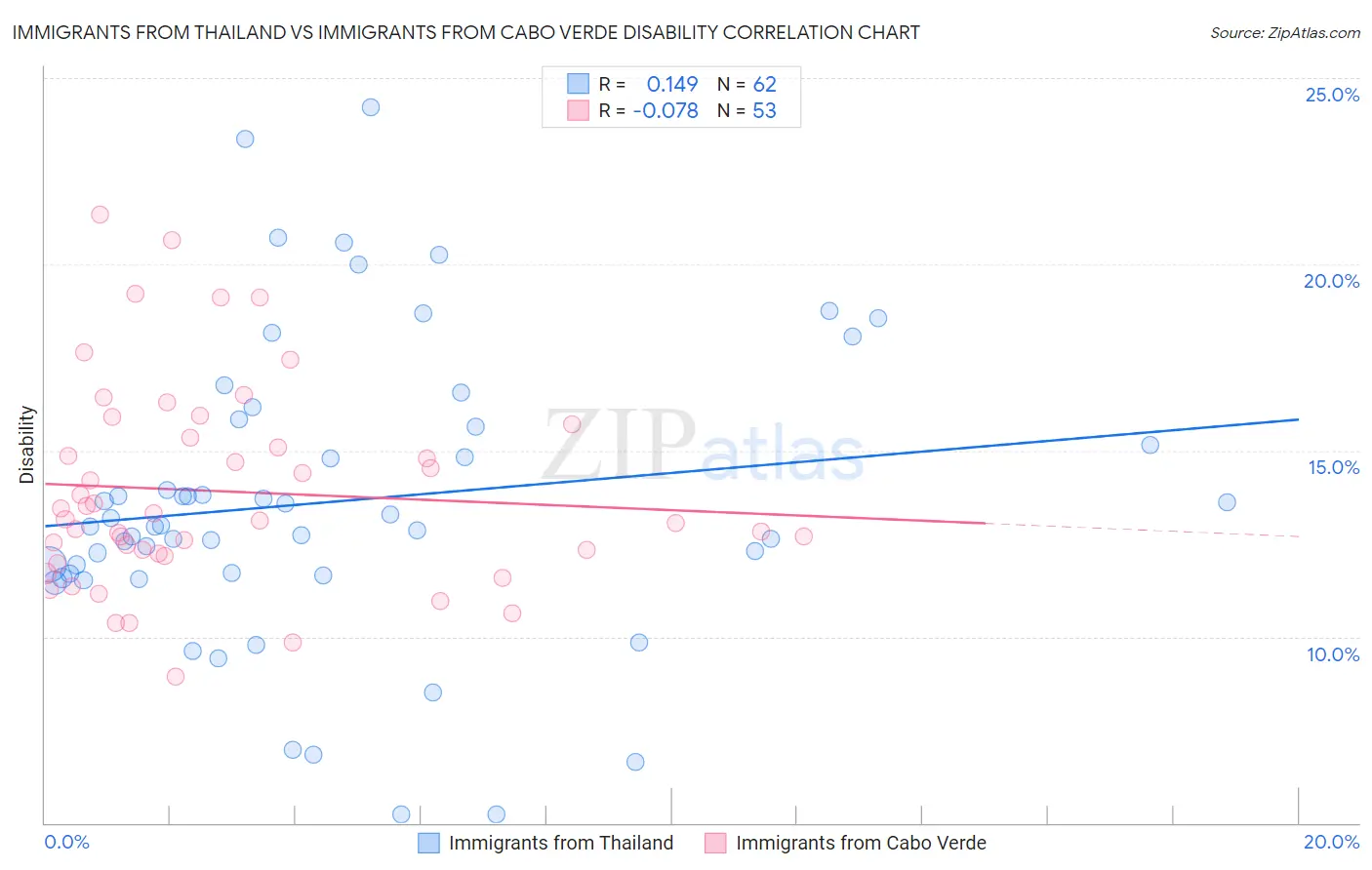 Immigrants from Thailand vs Immigrants from Cabo Verde Disability