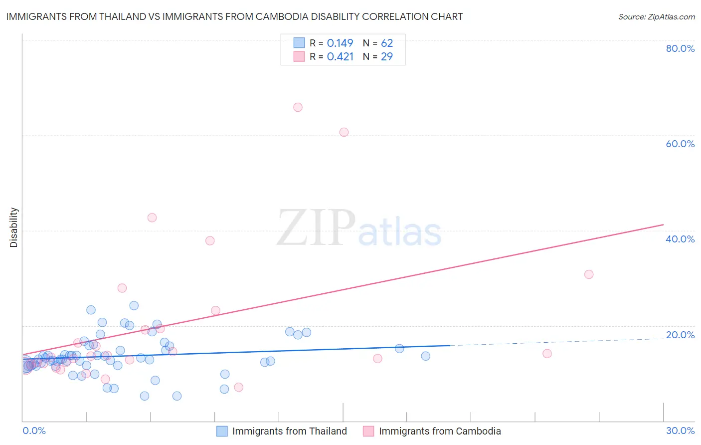 Immigrants from Thailand vs Immigrants from Cambodia Disability