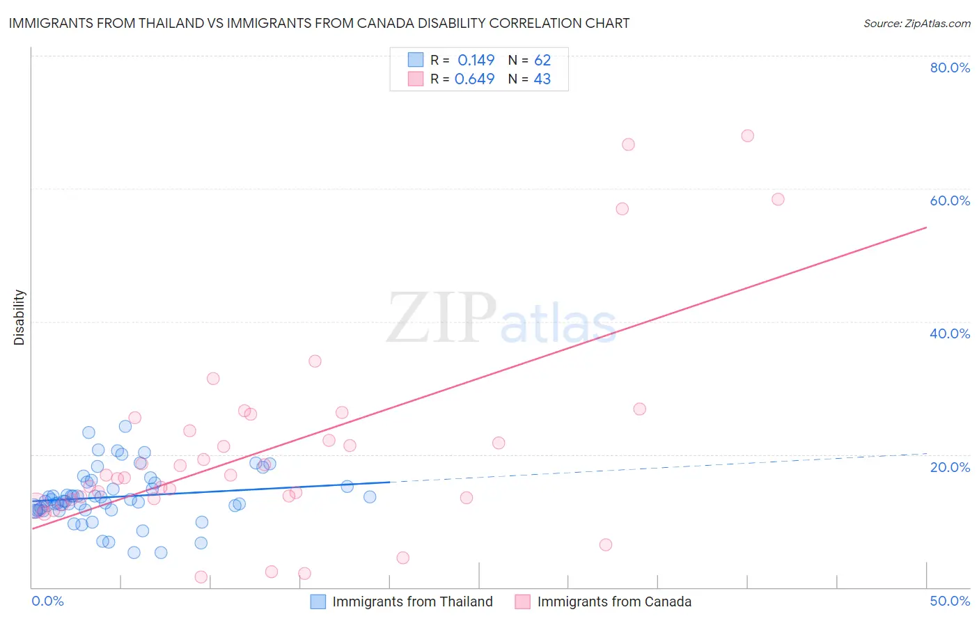 Immigrants from Thailand vs Immigrants from Canada Disability