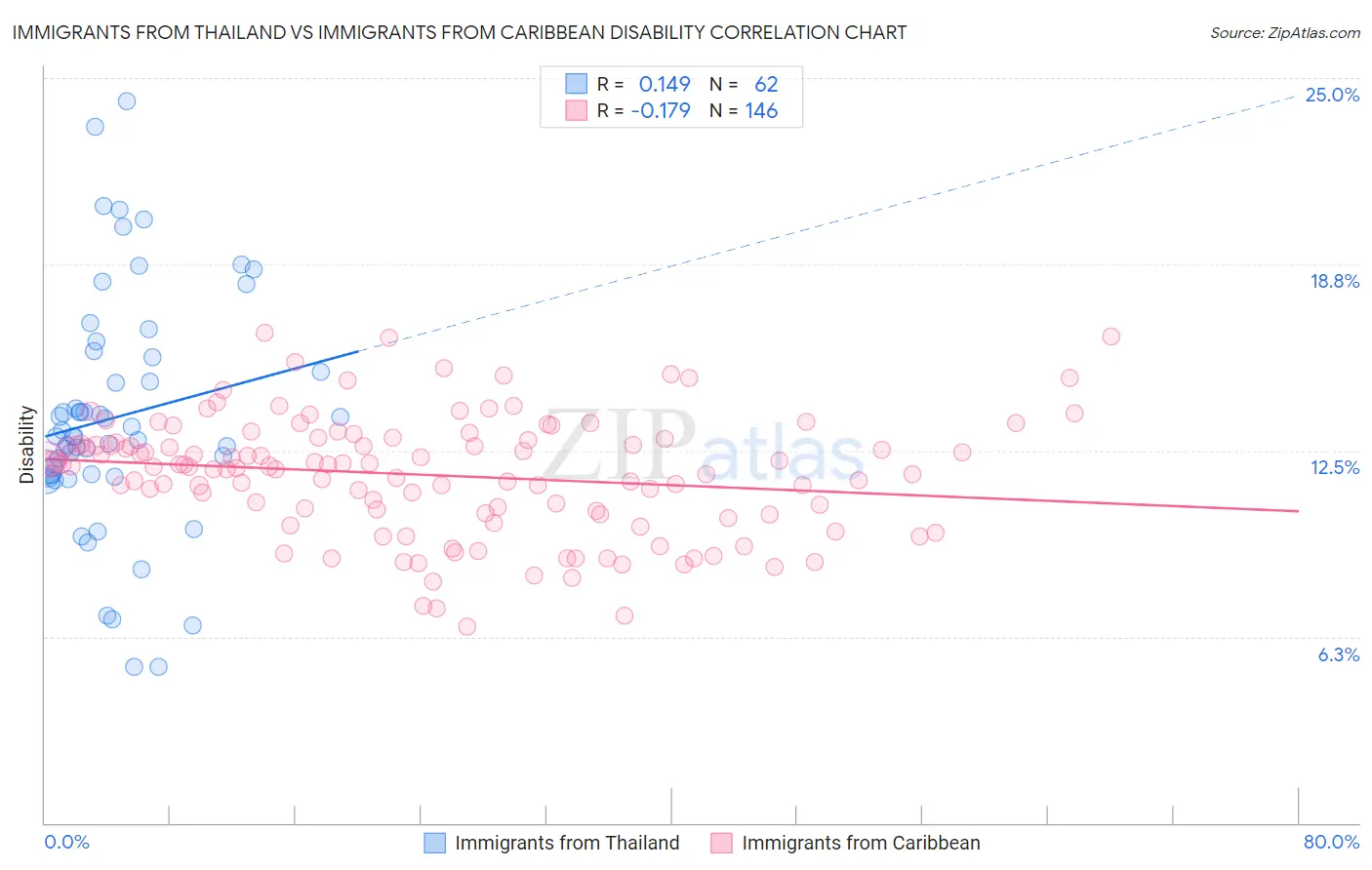 Immigrants from Thailand vs Immigrants from Caribbean Disability