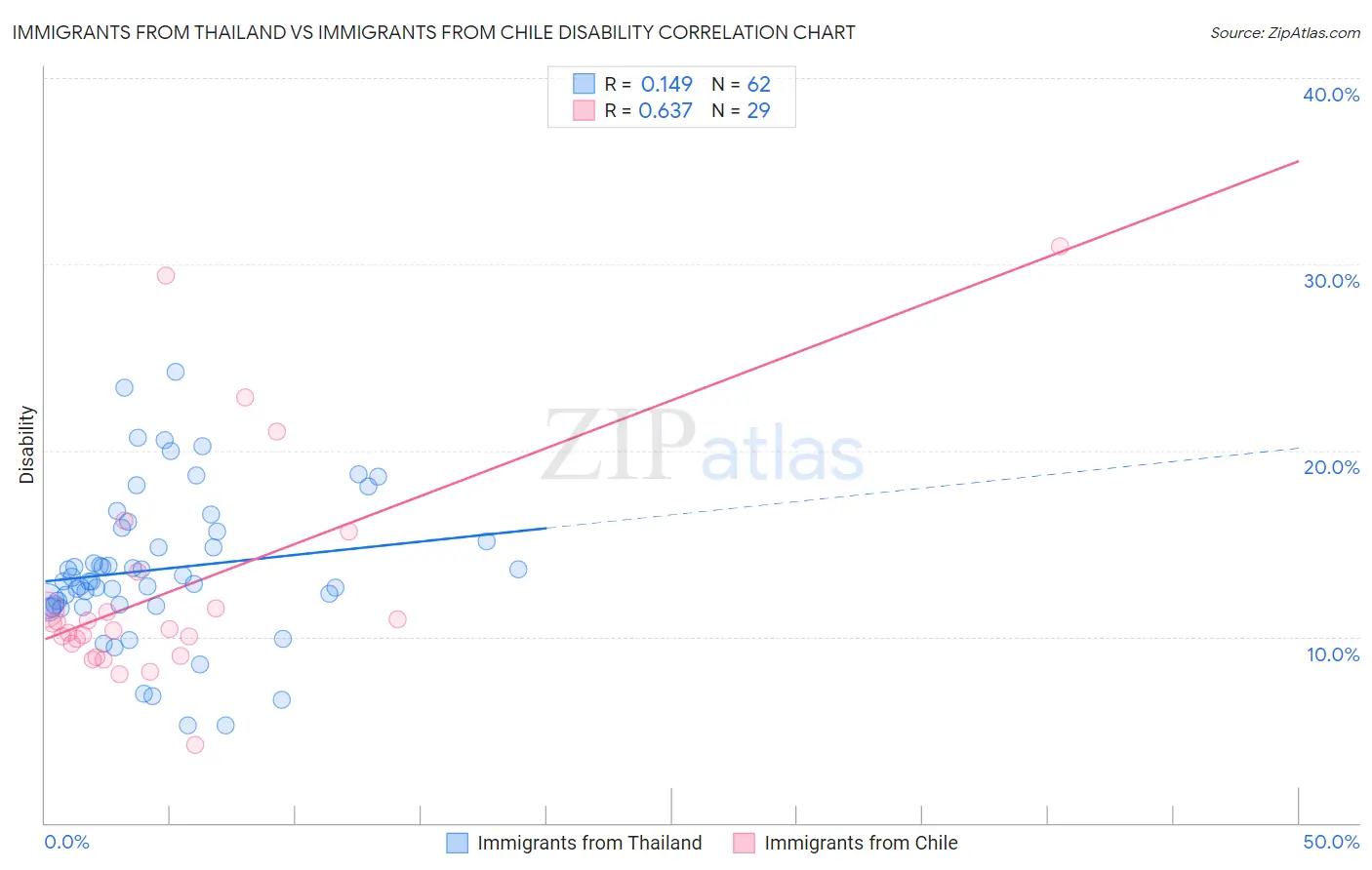 Immigrants from Thailand vs Immigrants from Chile Disability
