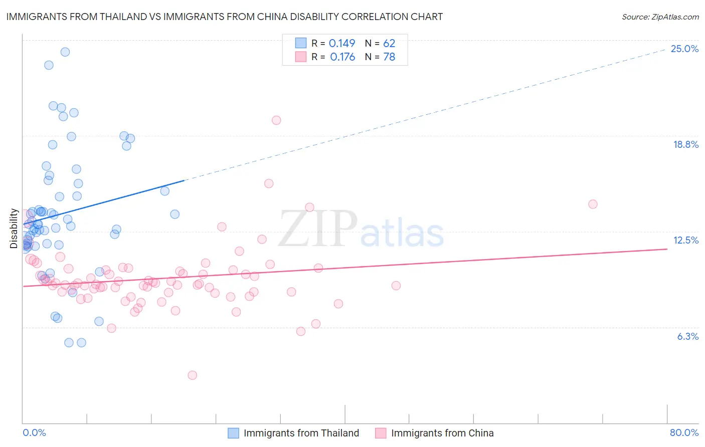 Immigrants from Thailand vs Immigrants from China Disability