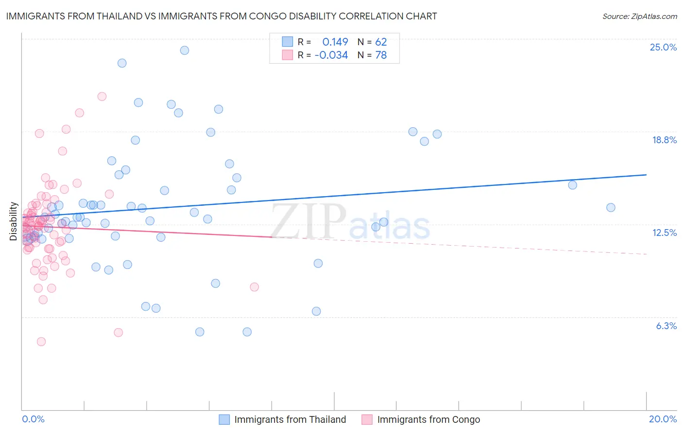 Immigrants from Thailand vs Immigrants from Congo Disability