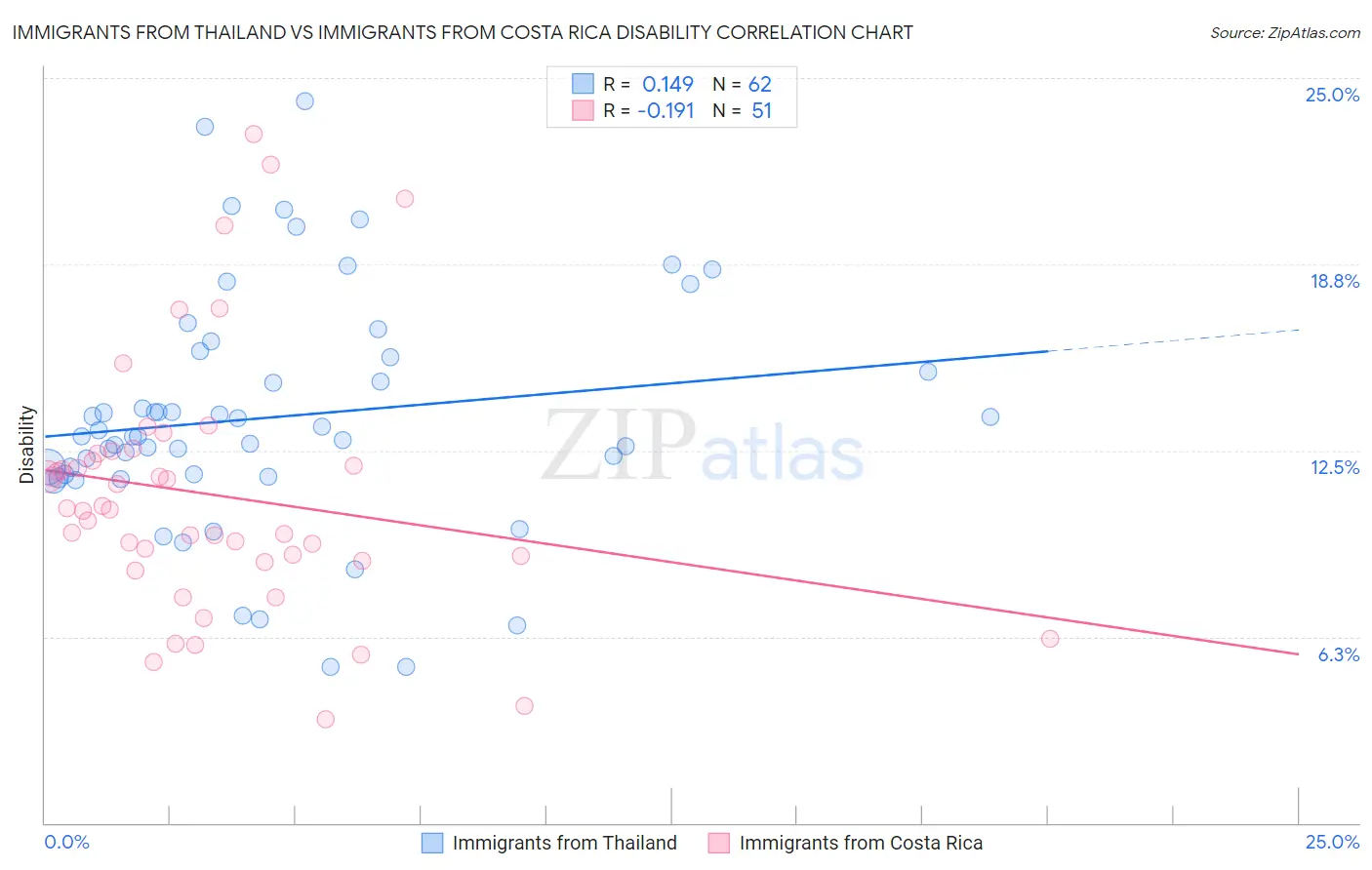 Immigrants from Thailand vs Immigrants from Costa Rica Disability