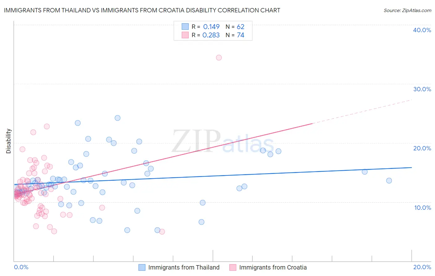 Immigrants from Thailand vs Immigrants from Croatia Disability