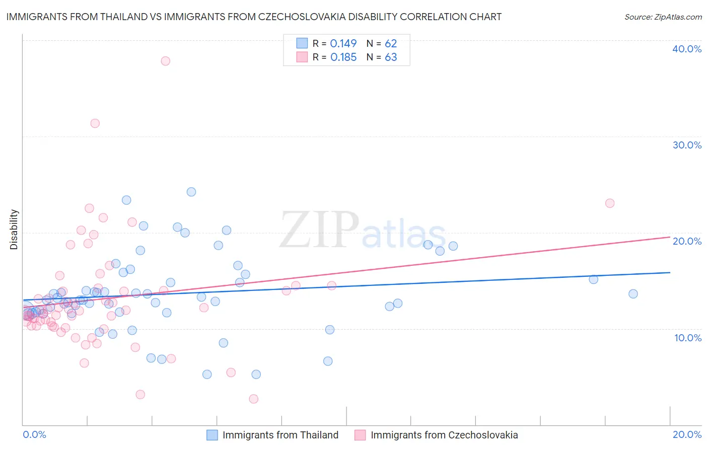 Immigrants from Thailand vs Immigrants from Czechoslovakia Disability
