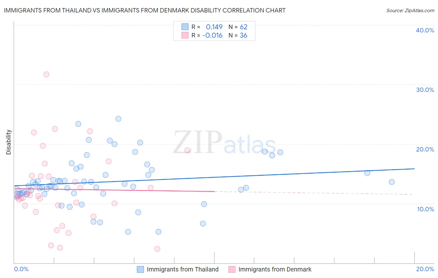 Immigrants from Thailand vs Immigrants from Denmark Disability