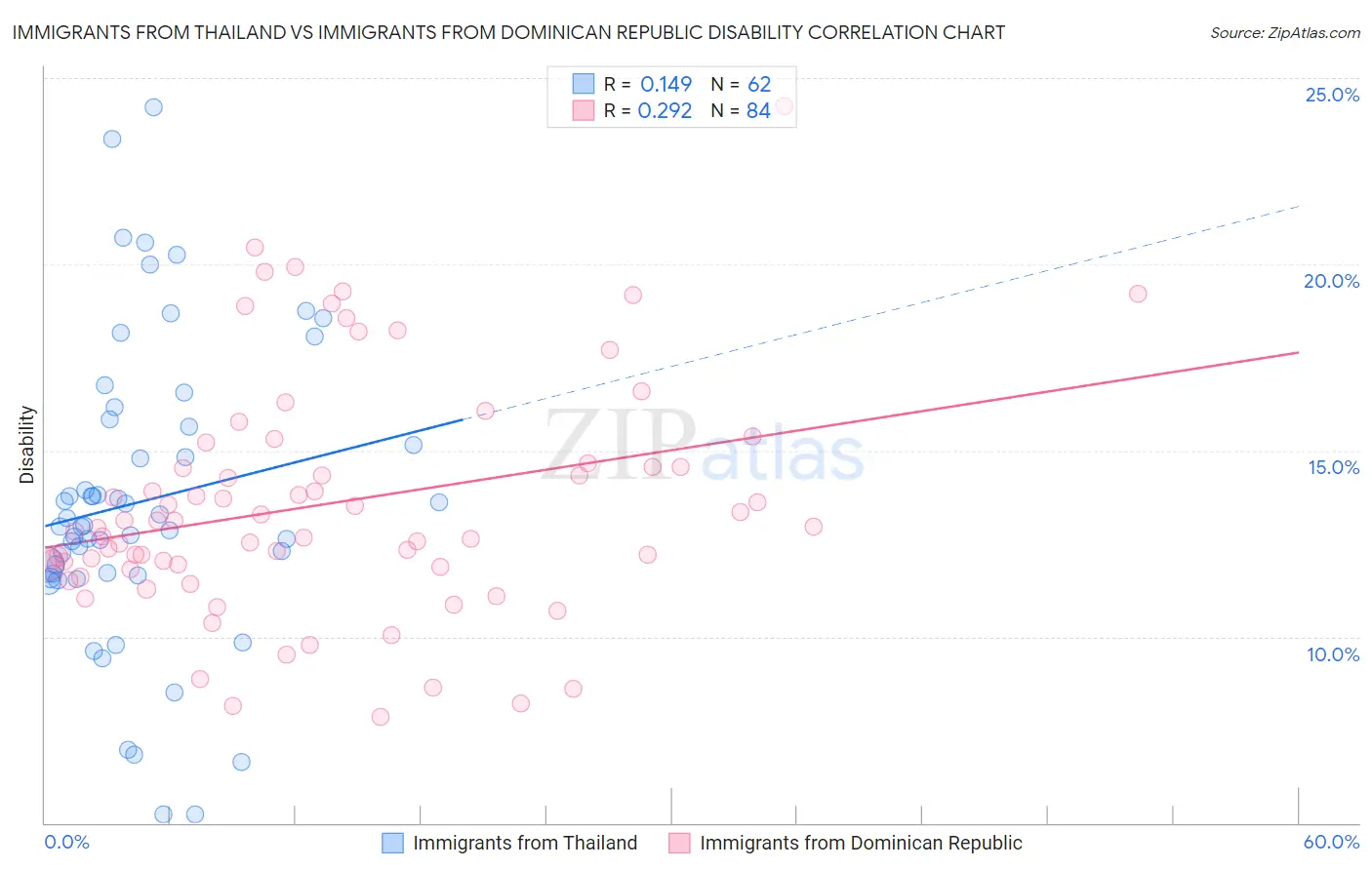 Immigrants from Thailand vs Immigrants from Dominican Republic Disability
