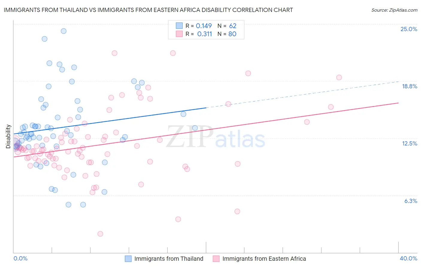 Immigrants from Thailand vs Immigrants from Eastern Africa Disability
