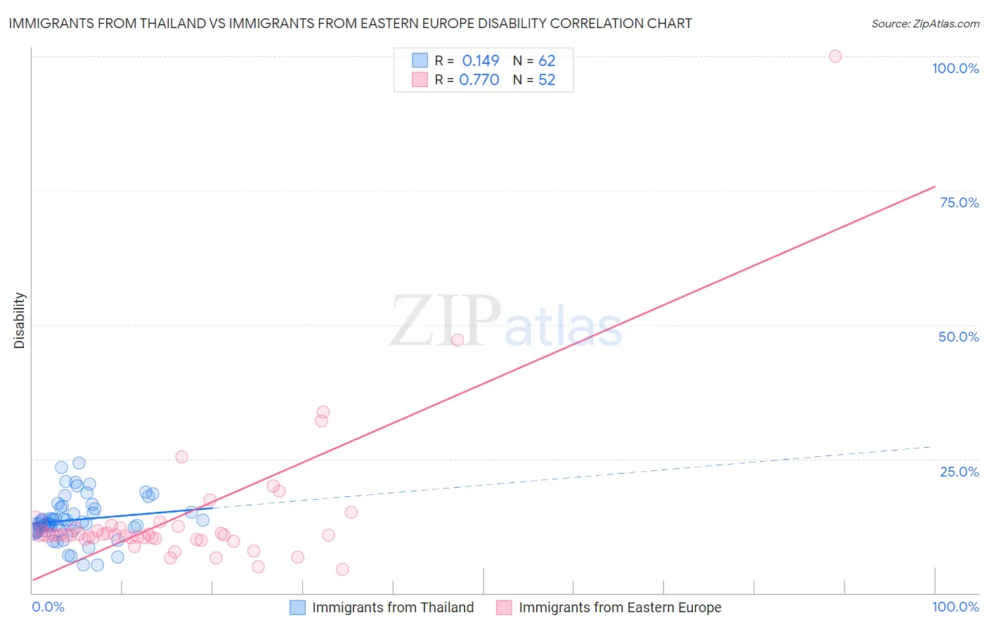 Immigrants from Thailand vs Immigrants from Eastern Europe Disability