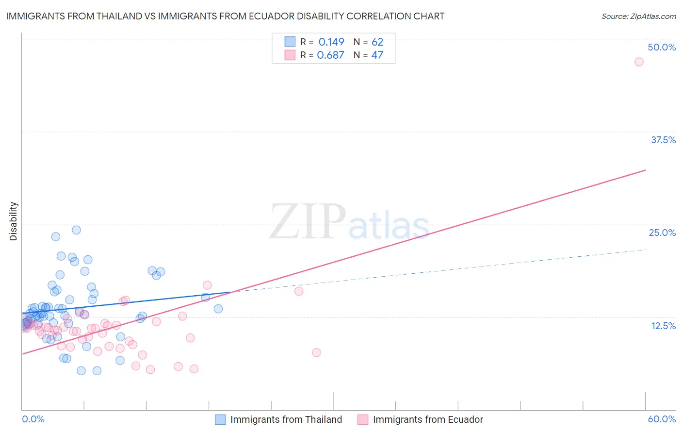 Immigrants from Thailand vs Immigrants from Ecuador Disability