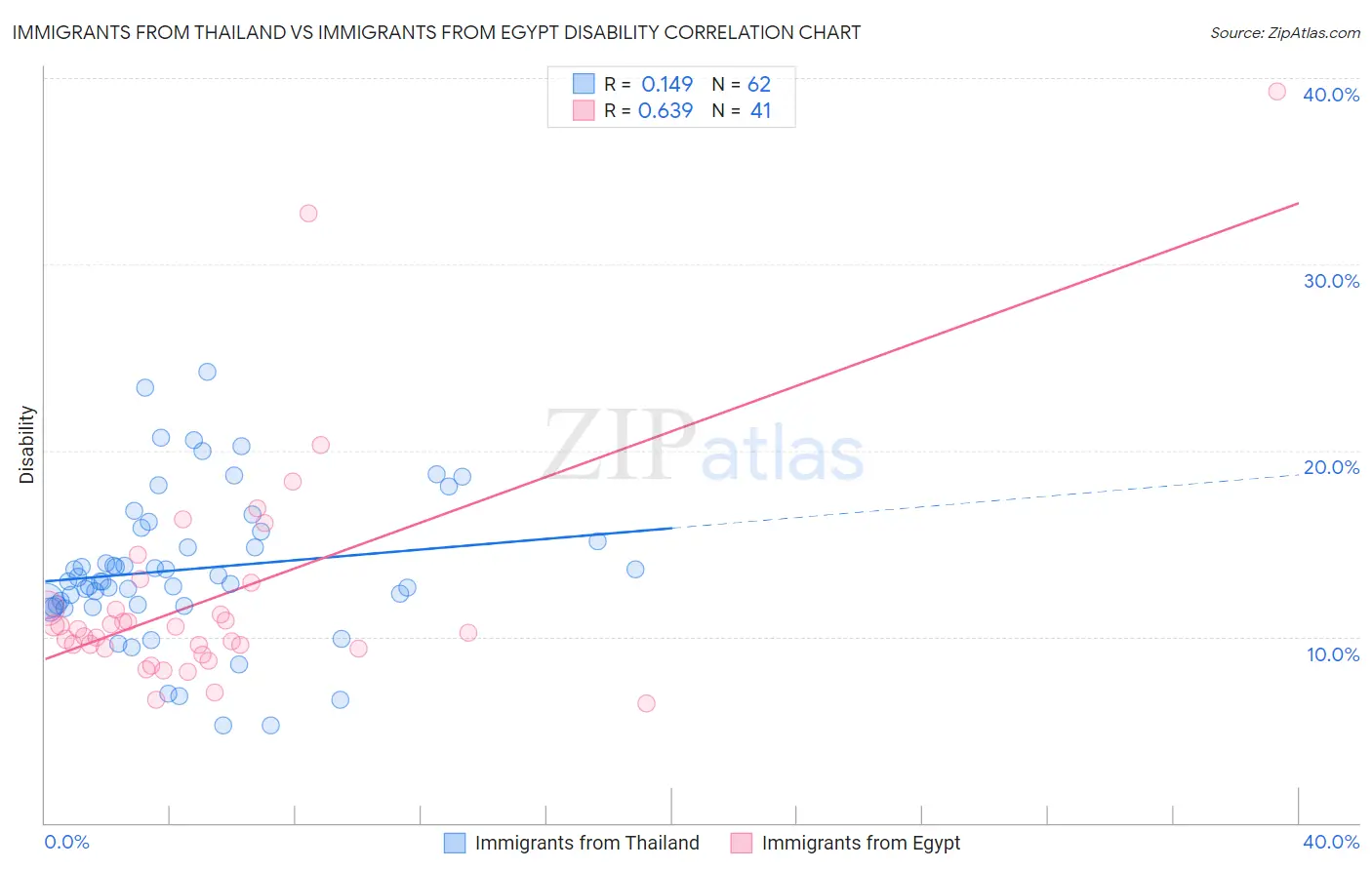 Immigrants from Thailand vs Immigrants from Egypt Disability