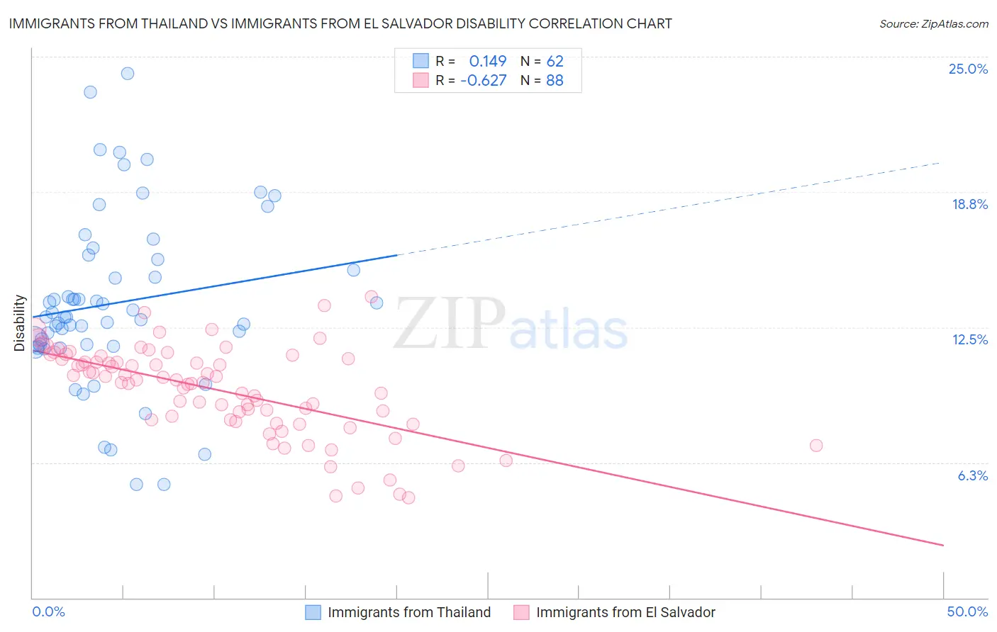 Immigrants from Thailand vs Immigrants from El Salvador Disability