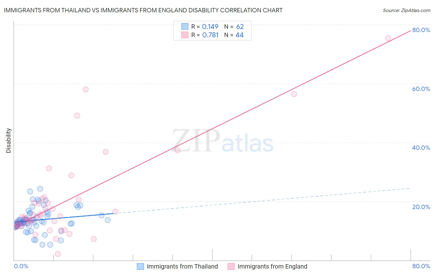 Immigrants from Thailand vs Immigrants from England Disability