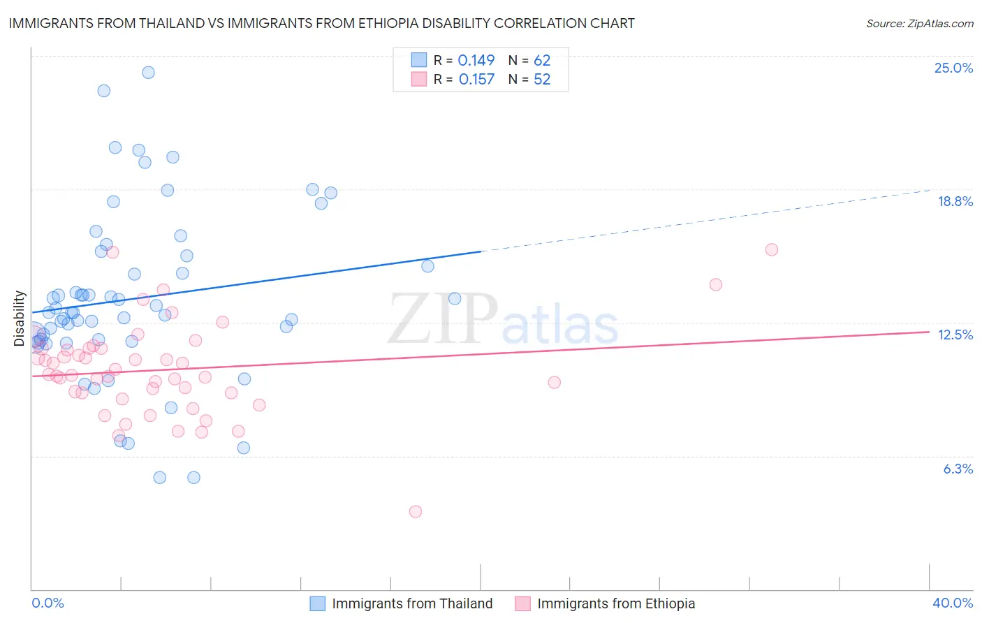Immigrants from Thailand vs Immigrants from Ethiopia Disability
