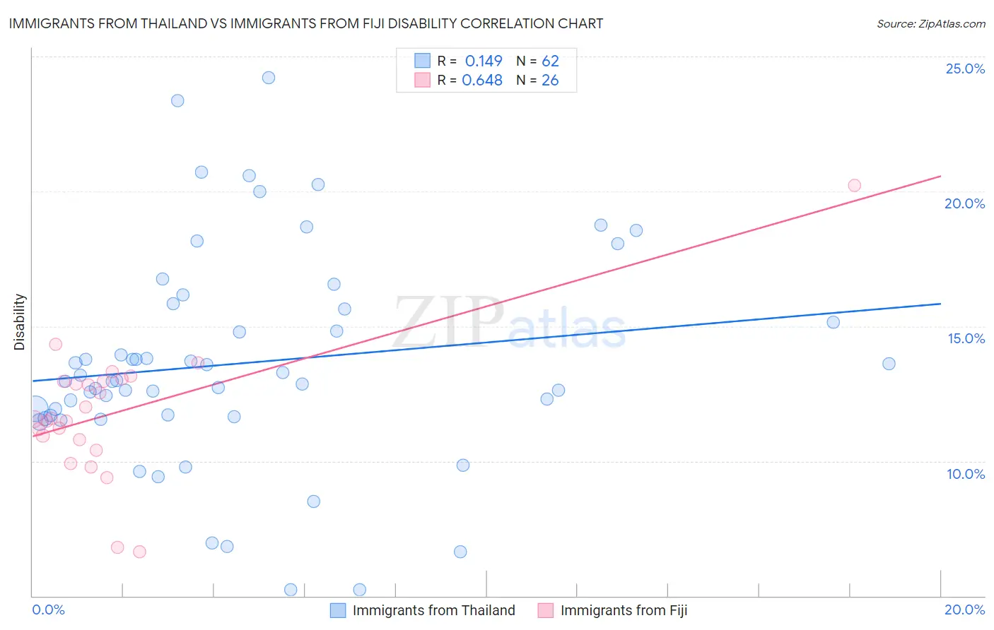Immigrants from Thailand vs Immigrants from Fiji Disability