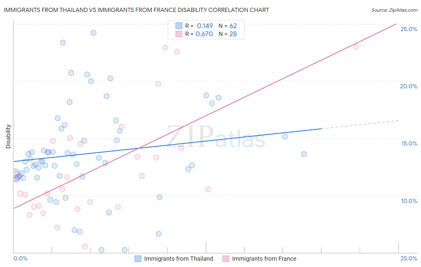 Immigrants from Thailand vs Immigrants from France Disability