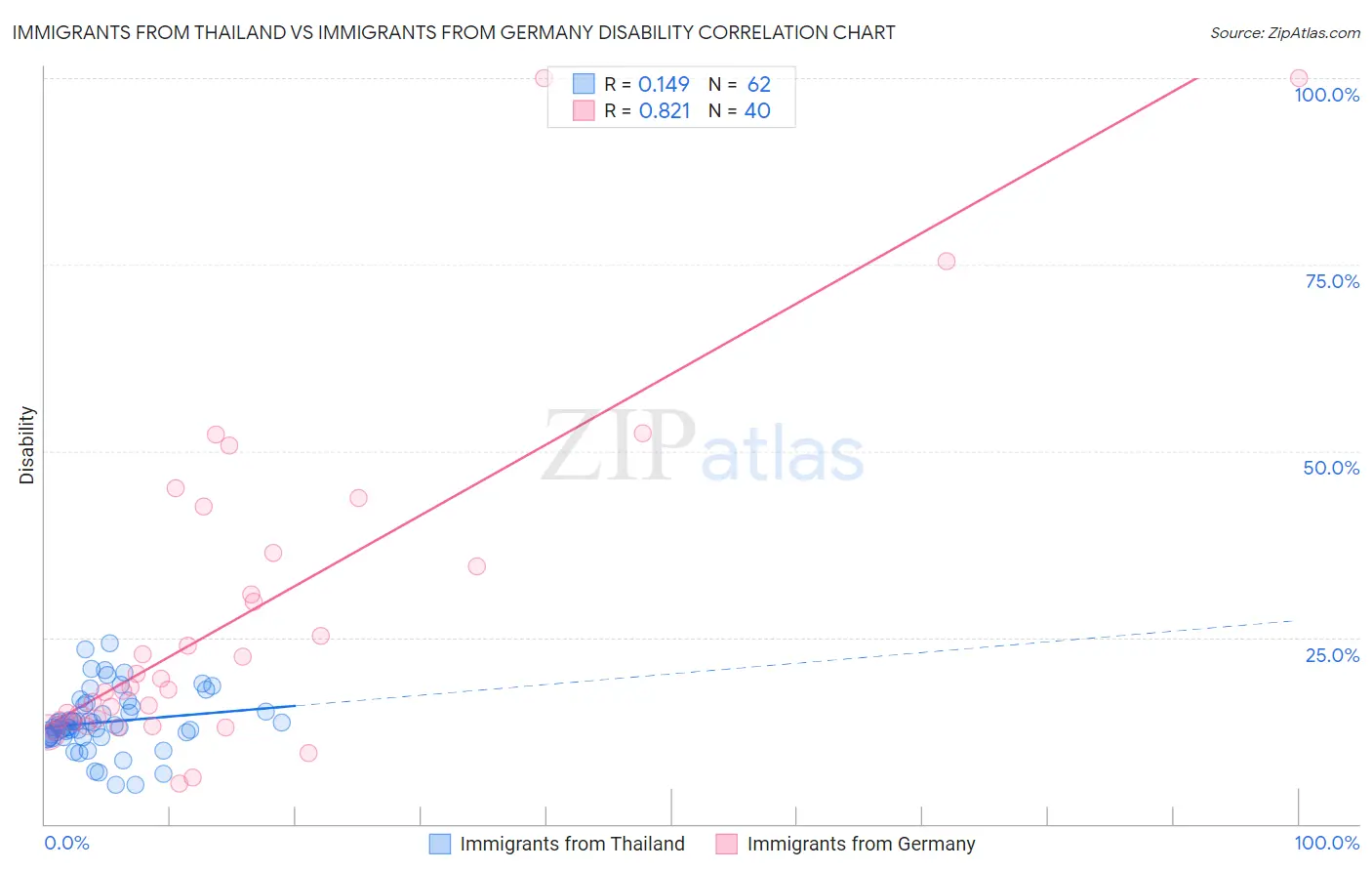 Immigrants from Thailand vs Immigrants from Germany Disability
