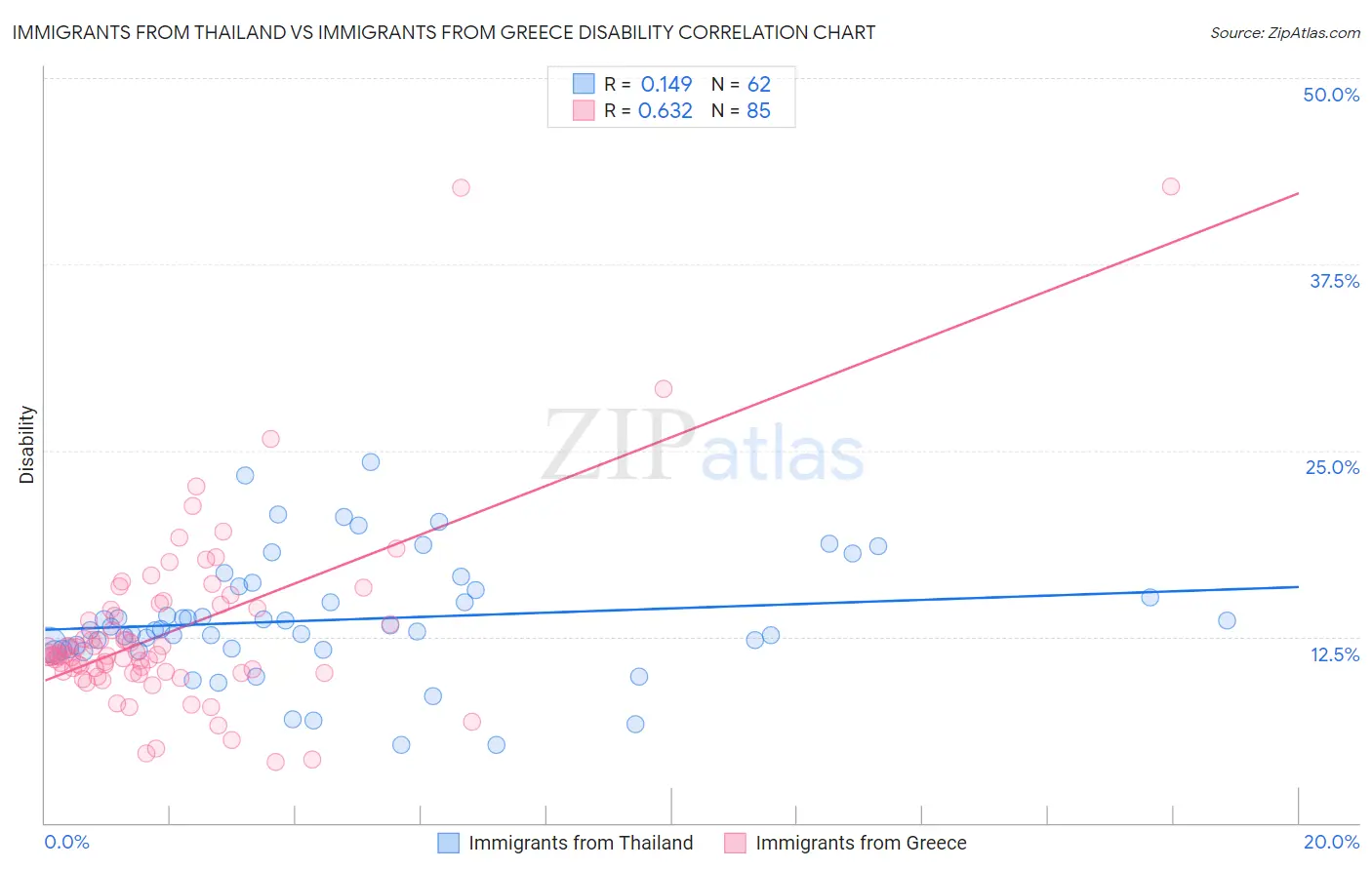 Immigrants from Thailand vs Immigrants from Greece Disability