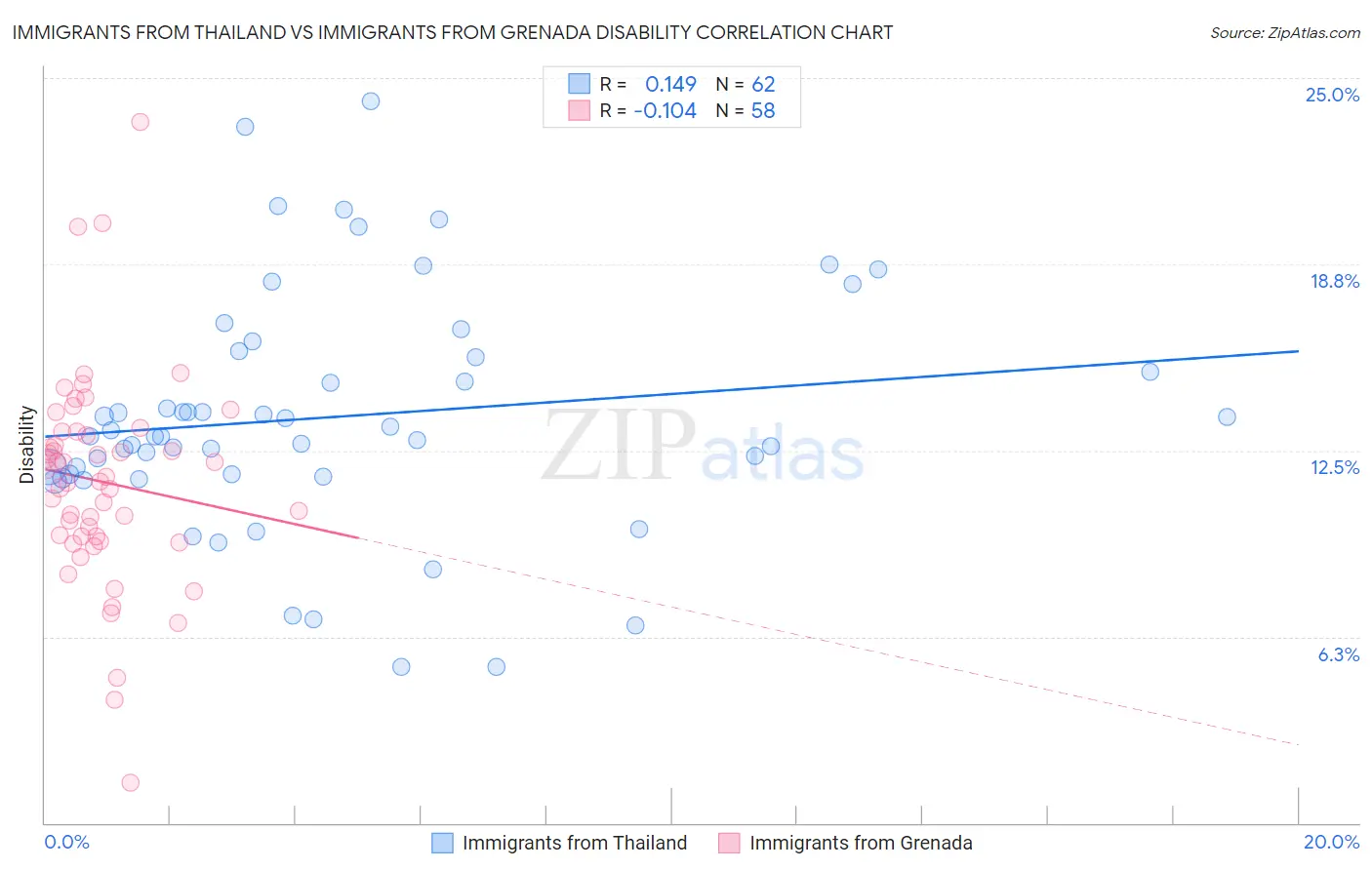 Immigrants from Thailand vs Immigrants from Grenada Disability