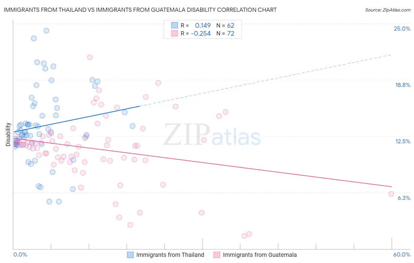 Immigrants from Thailand vs Immigrants from Guatemala Disability