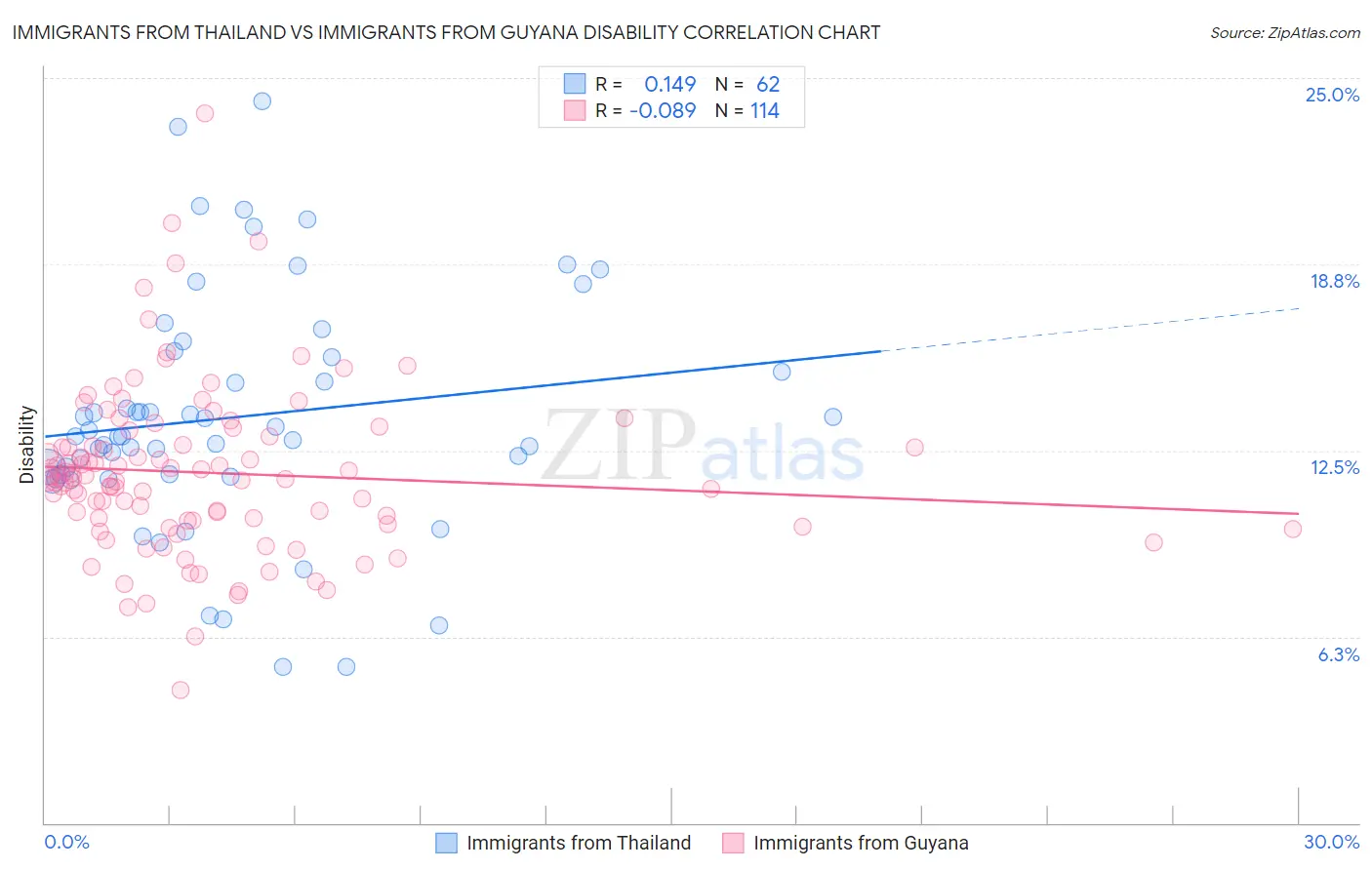 Immigrants from Thailand vs Immigrants from Guyana Disability