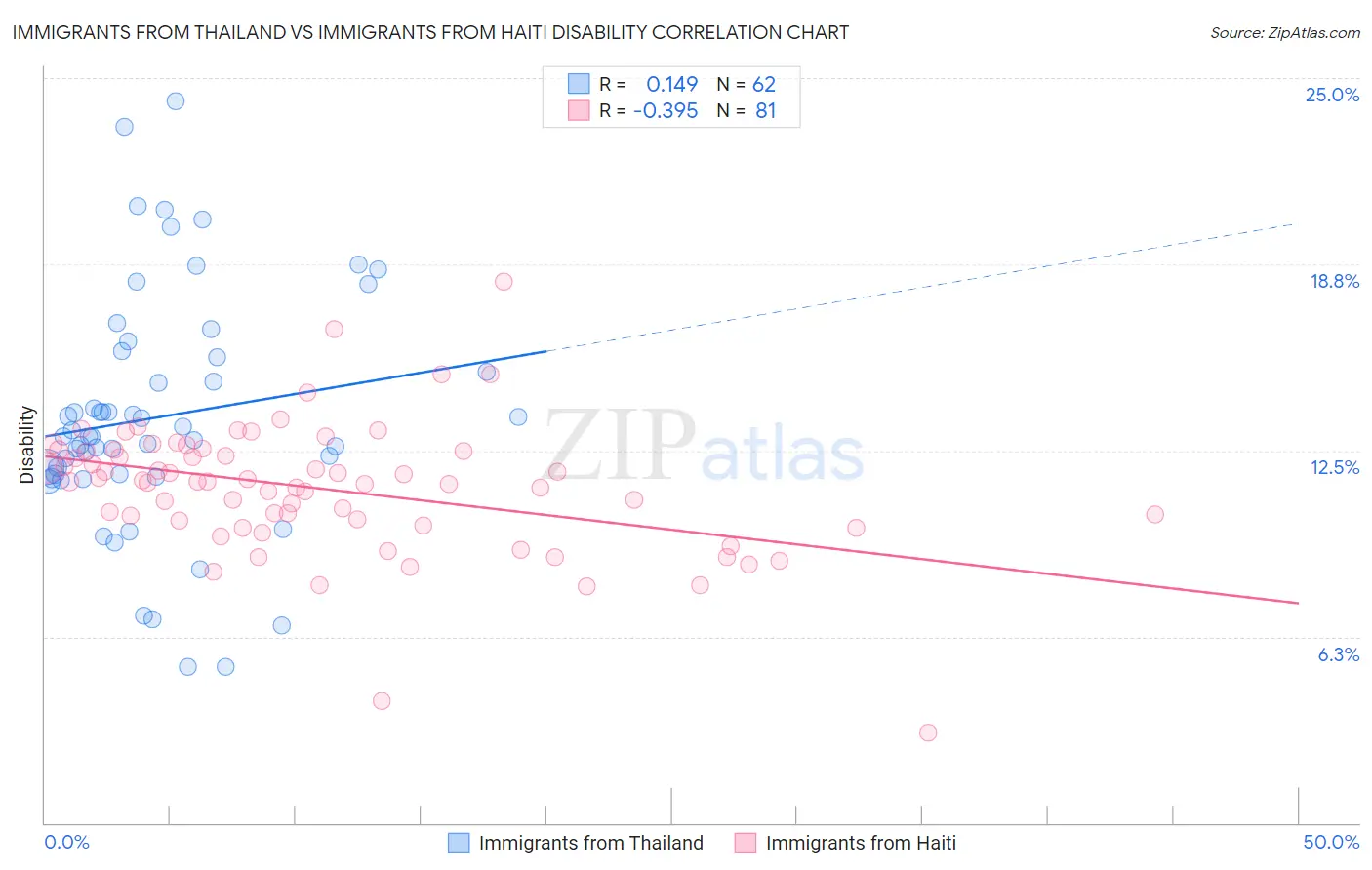 Immigrants from Thailand vs Immigrants from Haiti Disability
