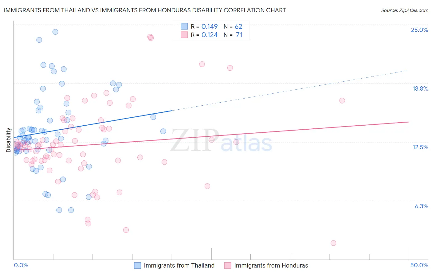 Immigrants from Thailand vs Immigrants from Honduras Disability