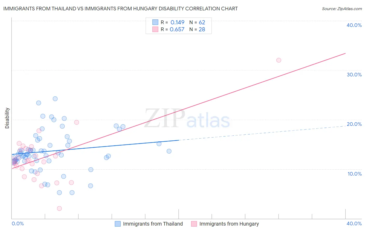 Immigrants from Thailand vs Immigrants from Hungary Disability