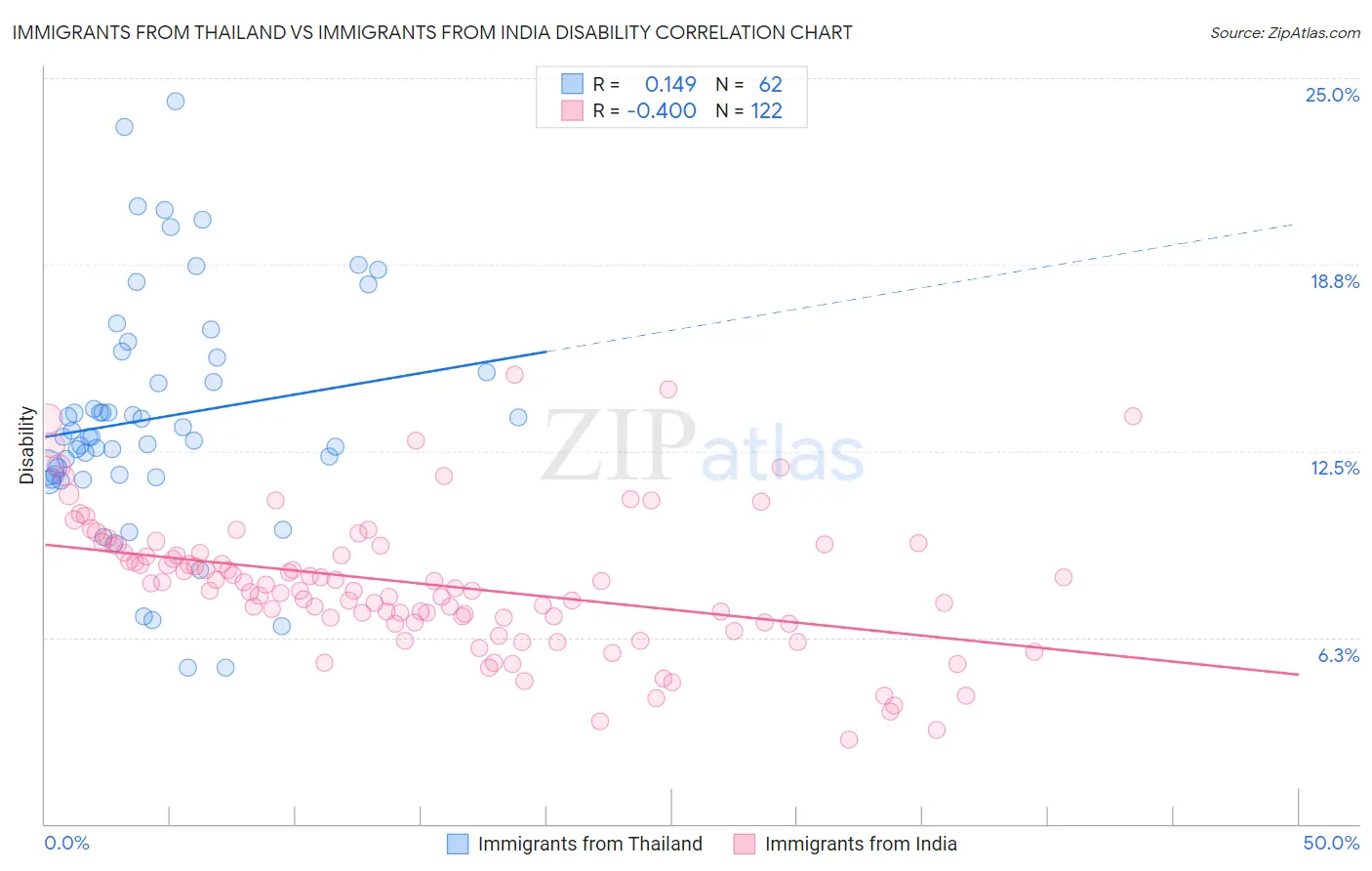 Immigrants from Thailand vs Immigrants from India Disability