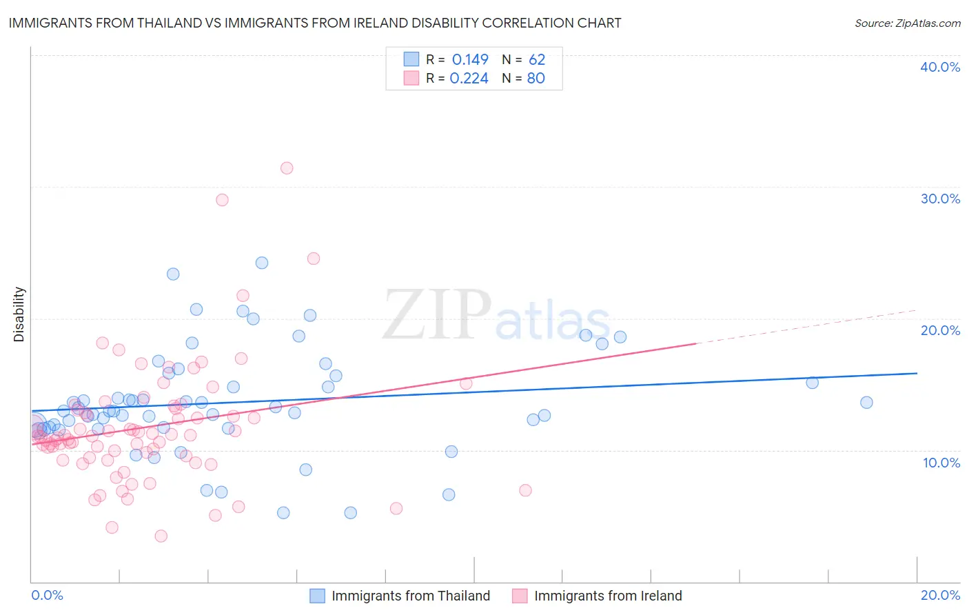 Immigrants from Thailand vs Immigrants from Ireland Disability