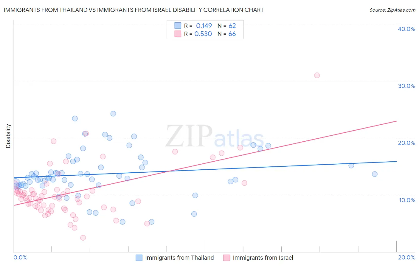 Immigrants from Thailand vs Immigrants from Israel Disability