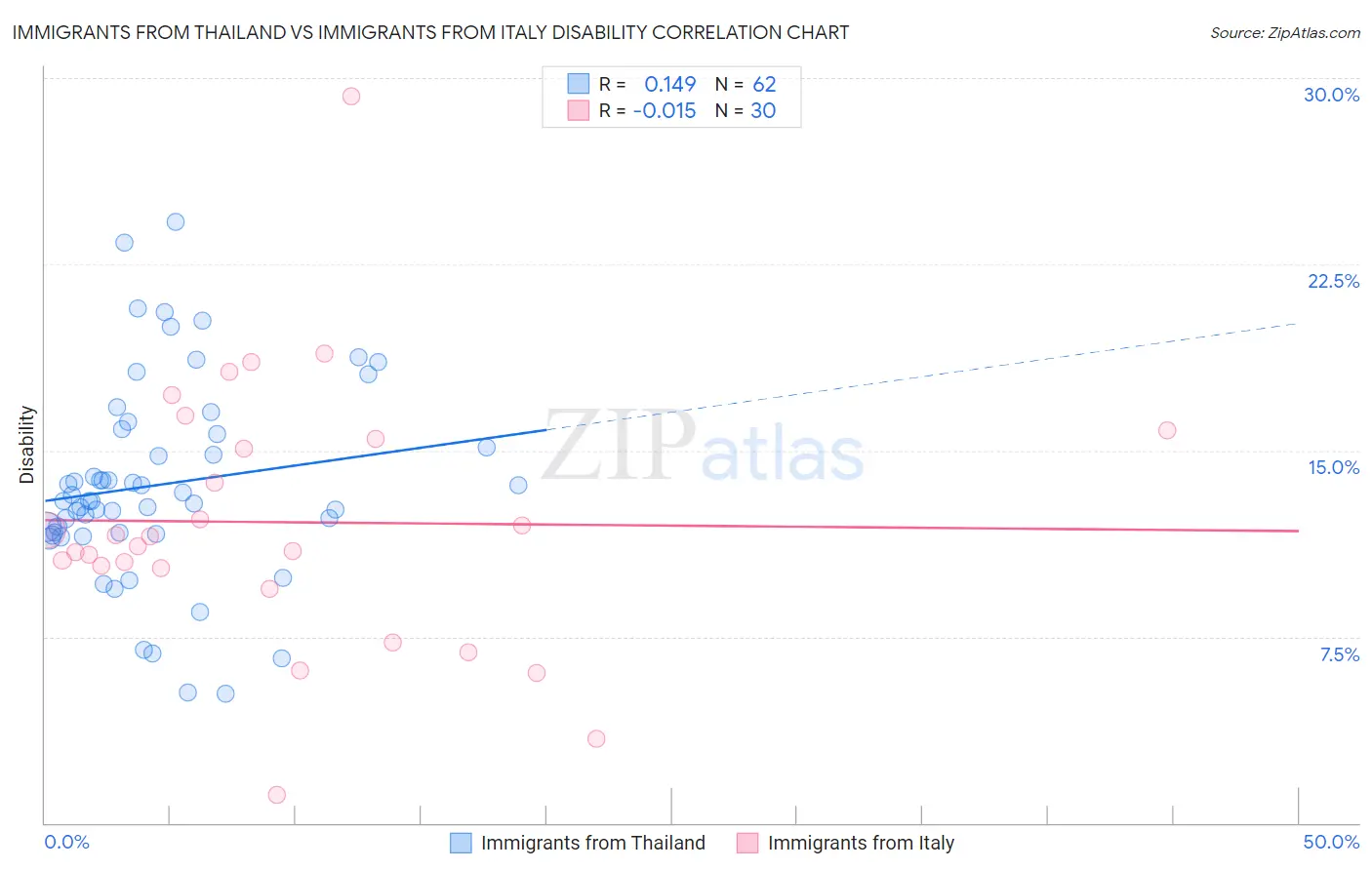 Immigrants from Thailand vs Immigrants from Italy Disability