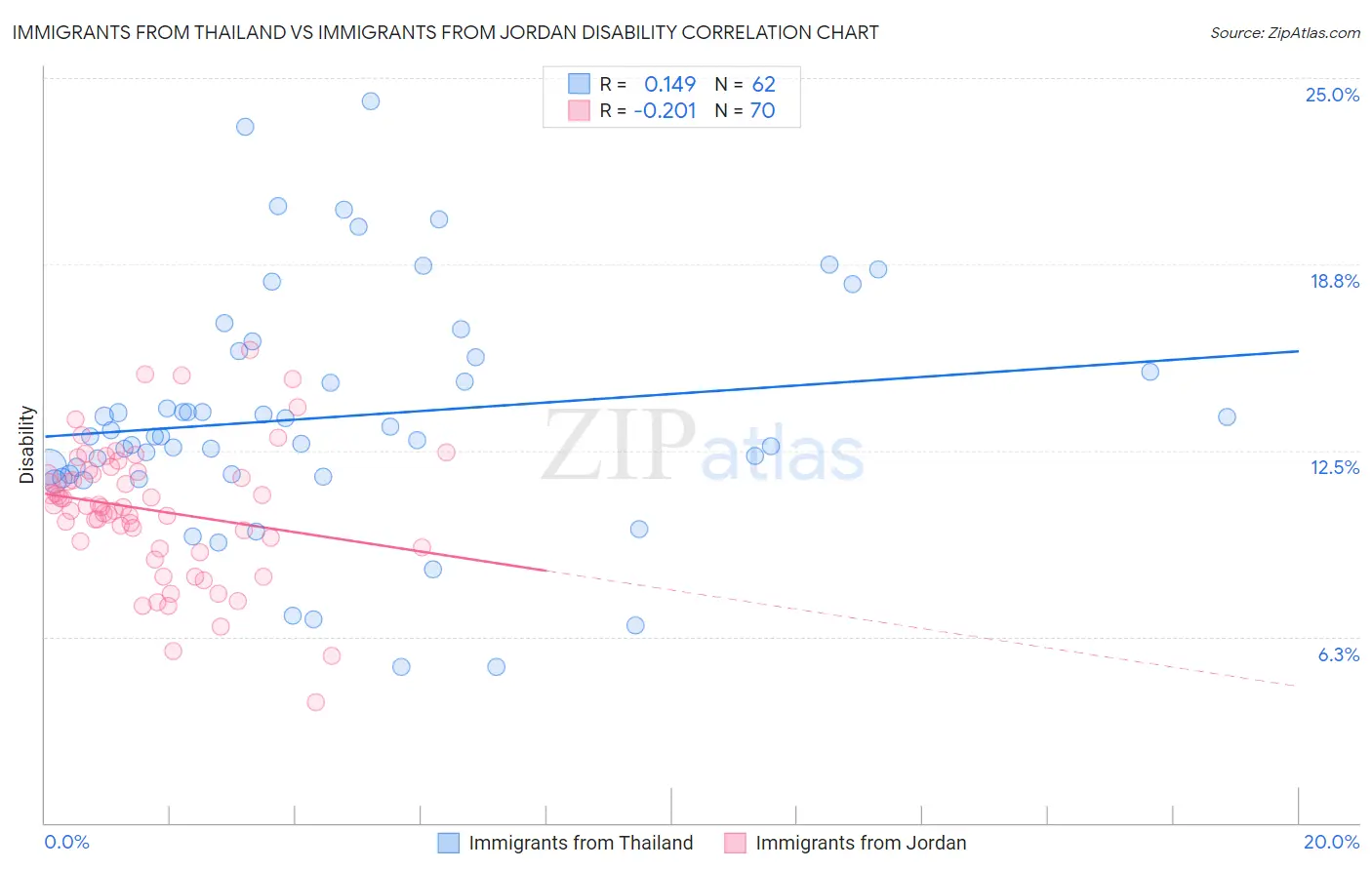 Immigrants from Thailand vs Immigrants from Jordan Disability