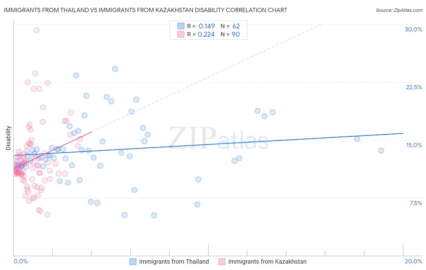 Immigrants from Thailand vs Immigrants from Kazakhstan Disability