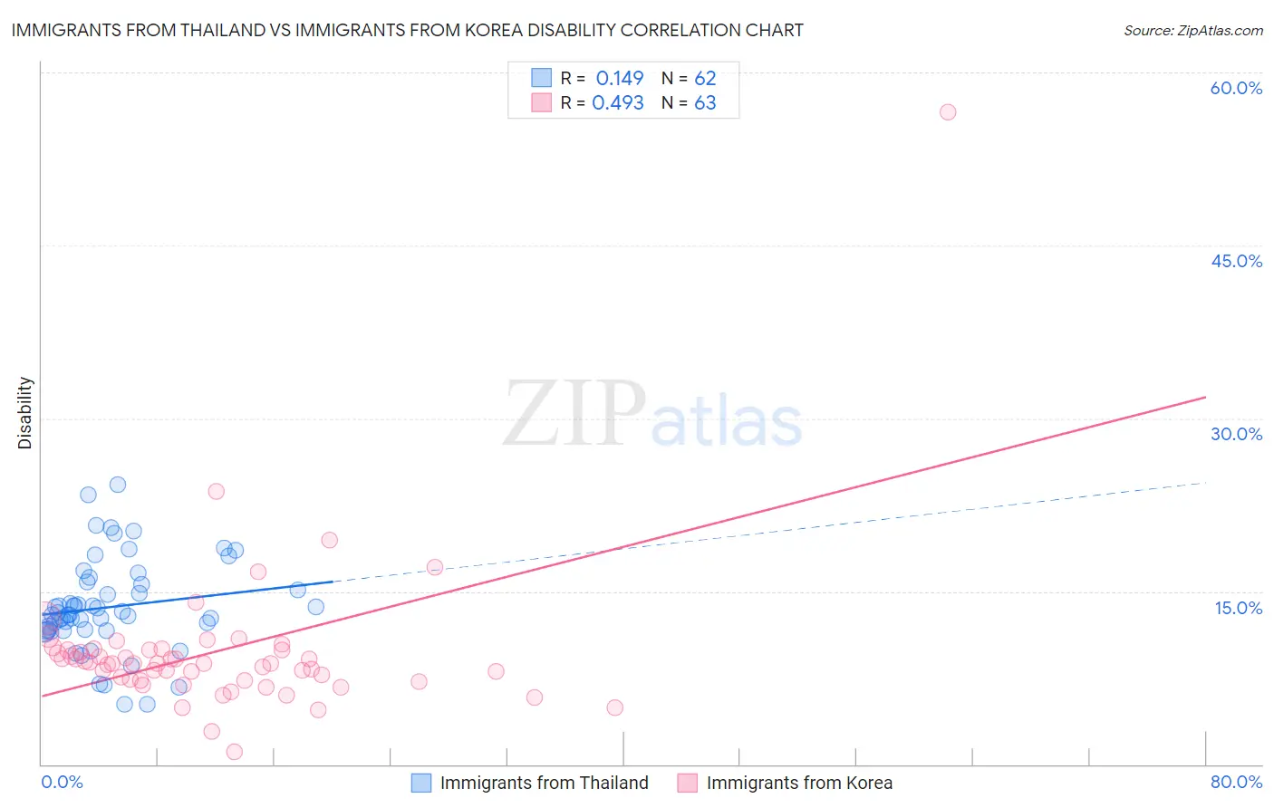 Immigrants from Thailand vs Immigrants from Korea Disability