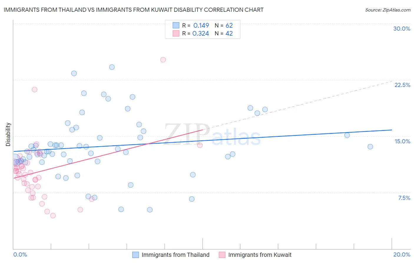 Immigrants from Thailand vs Immigrants from Kuwait Disability