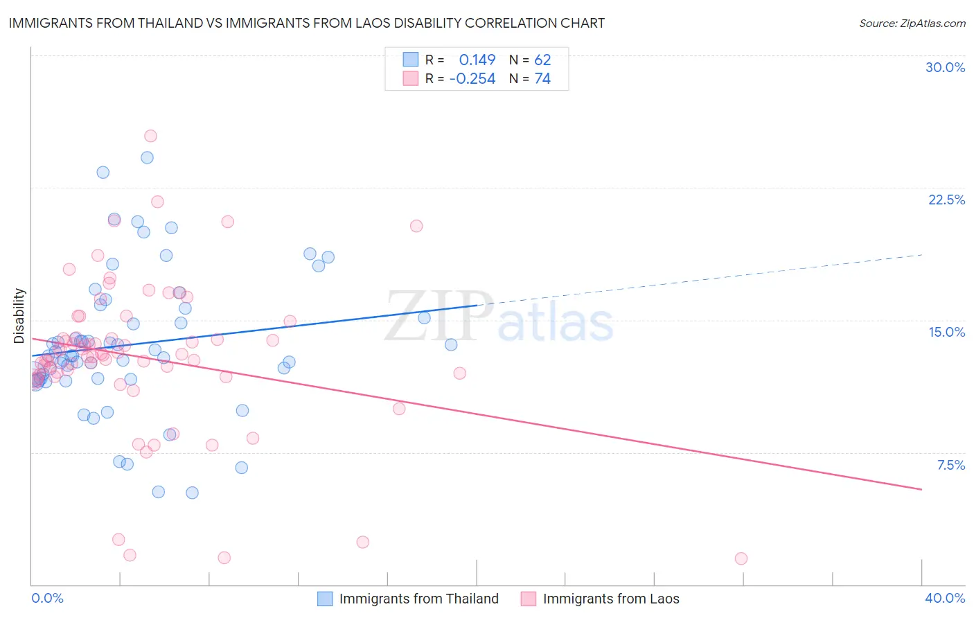Immigrants from Thailand vs Immigrants from Laos Disability
